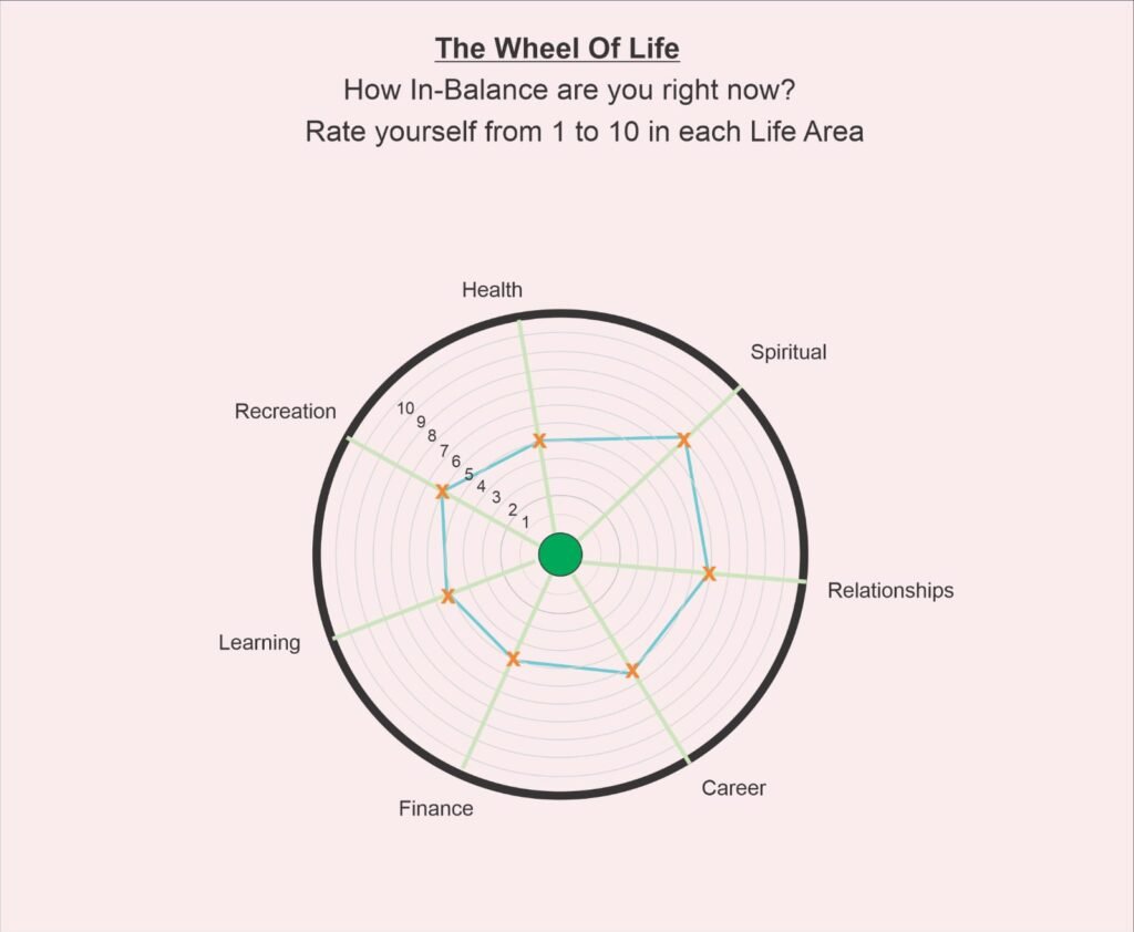 Wheel of Life Exercise